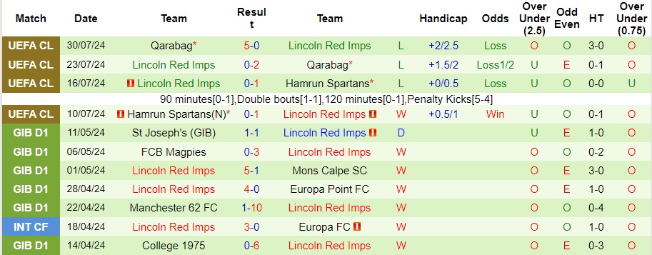 Nhận định Dinamo Minsk vs Lincoln Red Imps, 1h45 ngày 9/8 - Ảnh 2