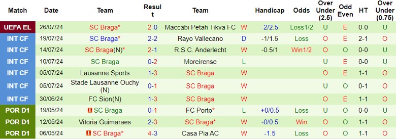 Nhận định Maccabi Petah Tikva FC vs SC Braga, 0h30 ngày 2/8] - Ảnh 2