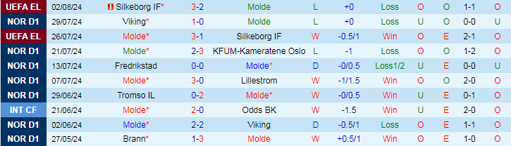 Nhận định Molde vs Cercle Brugge, 0h00 ngày 9/8 - Ảnh 1