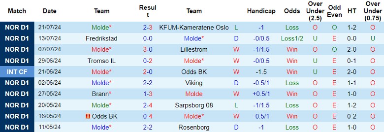 Nhận định Molde vs Silkeborg IF, 0h00 ngày 26/7 - Ảnh 1