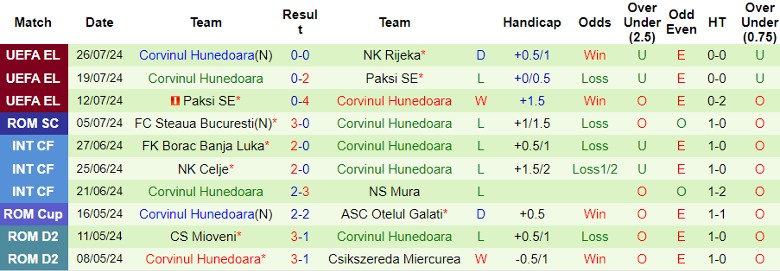 Nhận định NK Rijeka vs Corvinul Hunedoara, 1h00 ngày 2/8 - Ảnh 2