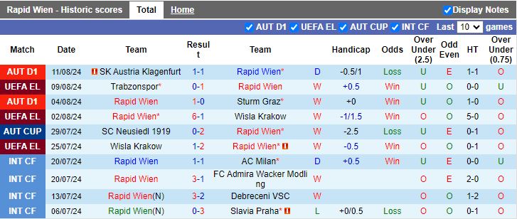 Nhận định Rapid Wien vs Trabzonspor, 23h00 ngày 15/8 - Ảnh 1