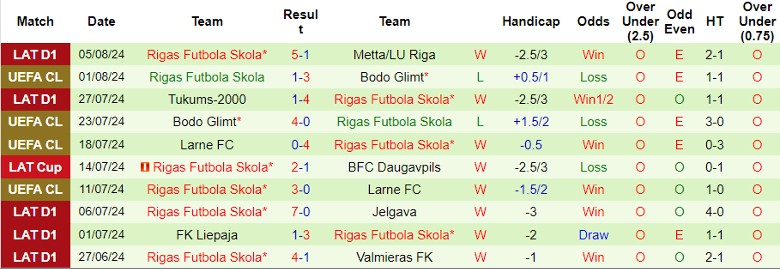 Nhận định UE Santa Coloma vs Rigas Futbola Skola, 1h00 ngày 9/8 - Ảnh 2