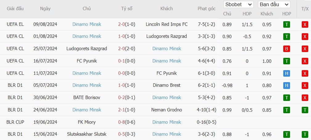 Soi kèo phạt góc Lincoln Red Imps vs Dinamo Minsk, 22h59 ngày 15/08 - Ảnh 3